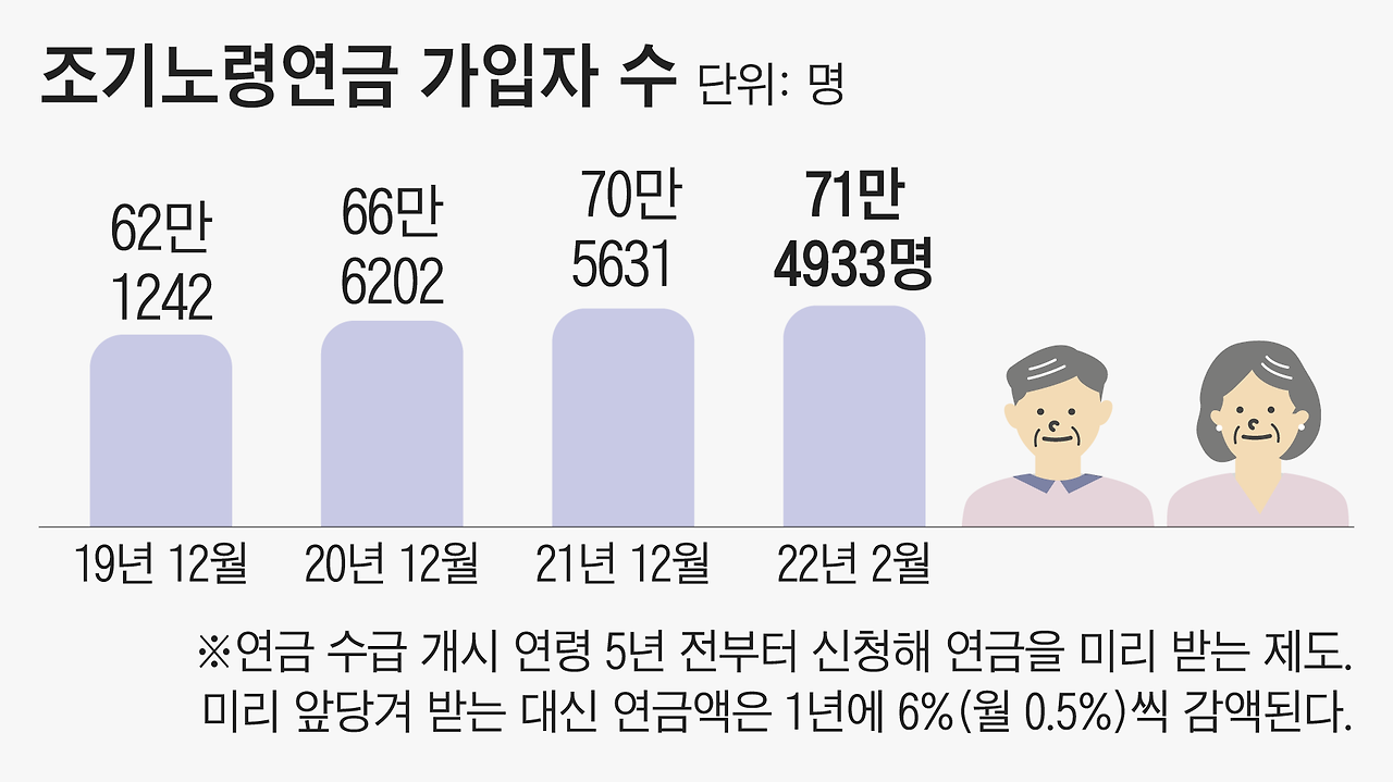 2025 노령연금 조기수령 신청 가능 연령(나이) + 국민연금 수급 자격