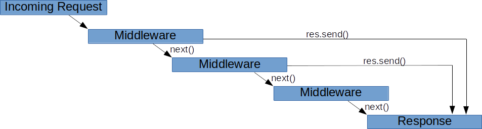 middleware