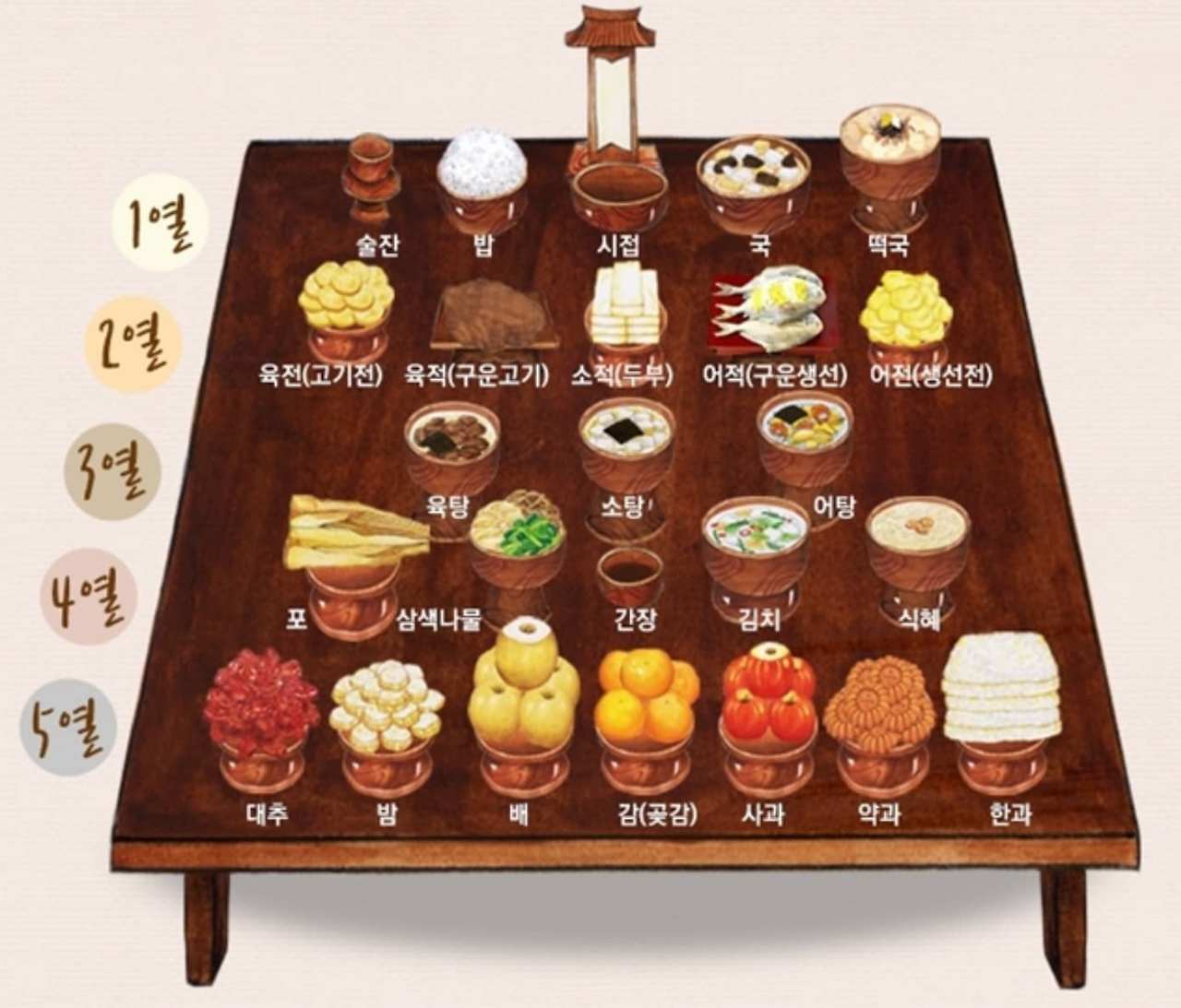 차례 상차림, 차례 진행순서, 차례 규칙 및 주의할 점