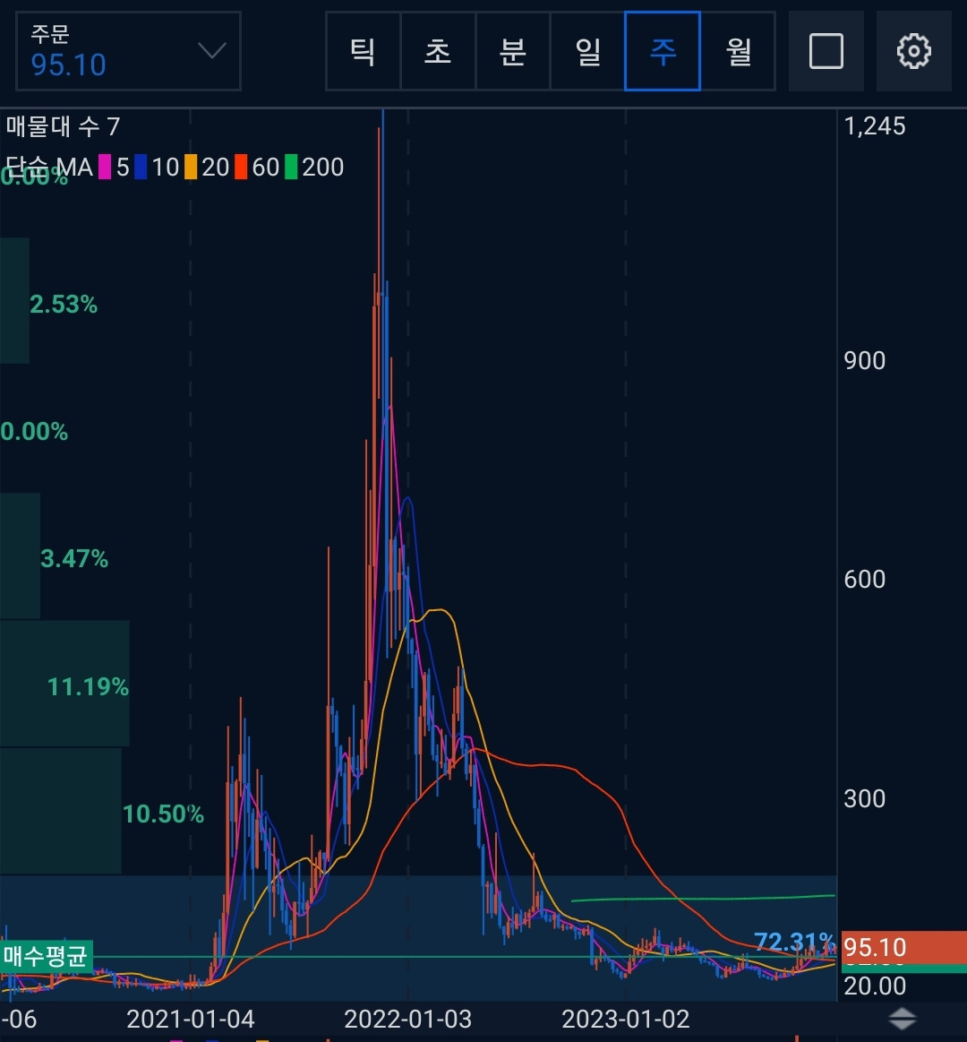 왁스(WAXP)코인 시세 전망