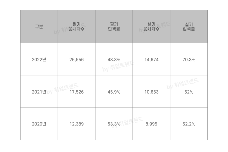 건설안전기사 합격률 난이도