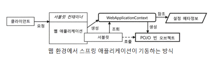 웹 환경에서 스프링 애플리케이션이 기동하는 방식