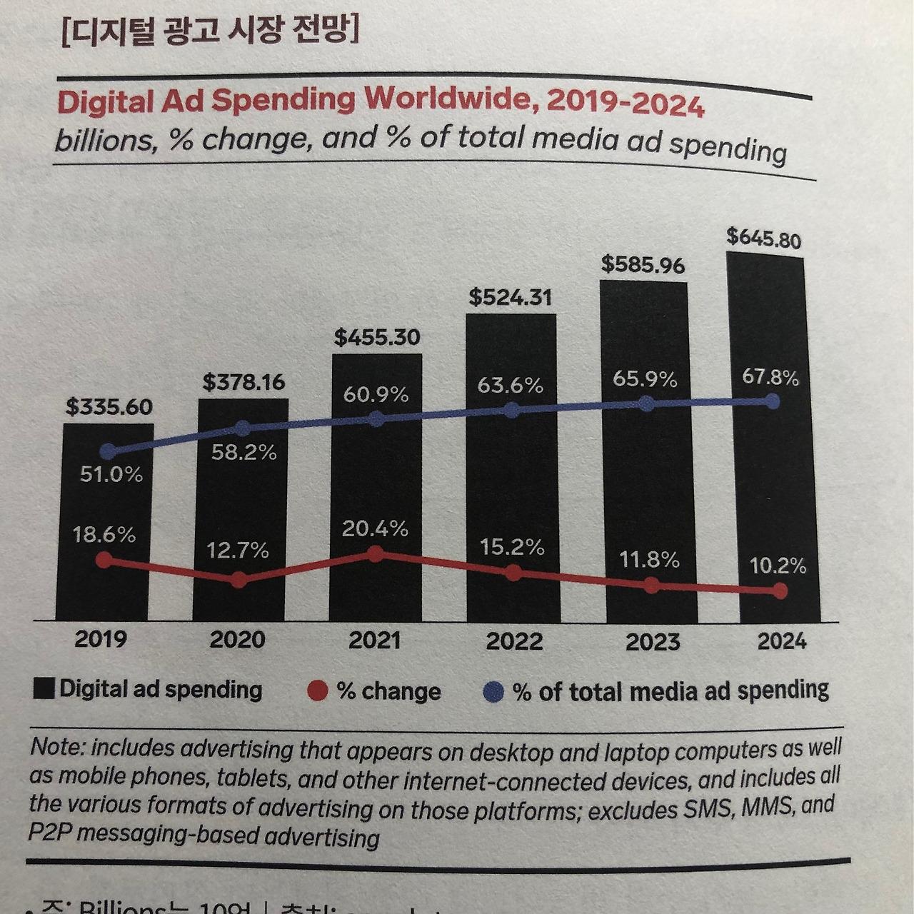 미주은 추천 메타버스기업③ 메타플랫폼스(페이스북)FB 살펴보기 4 디지털 광고 시장 전망 지표