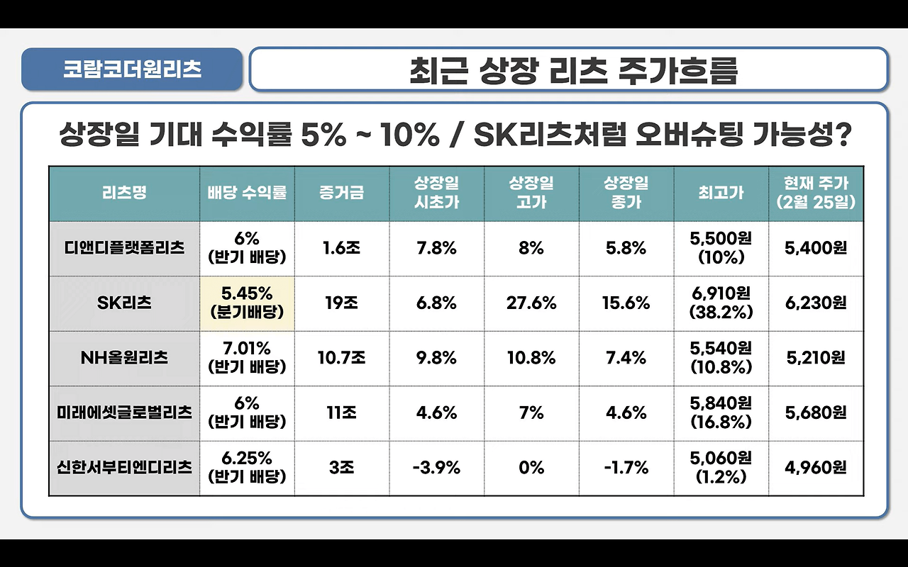 코람코더원리츠 공모 청약 안내(3월 2일-3일) 20 최근 상장한 리츠주 주가 흐름입니다