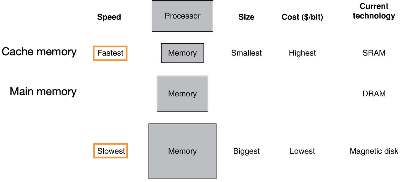 5. Memory Physical, Virtual, Cache