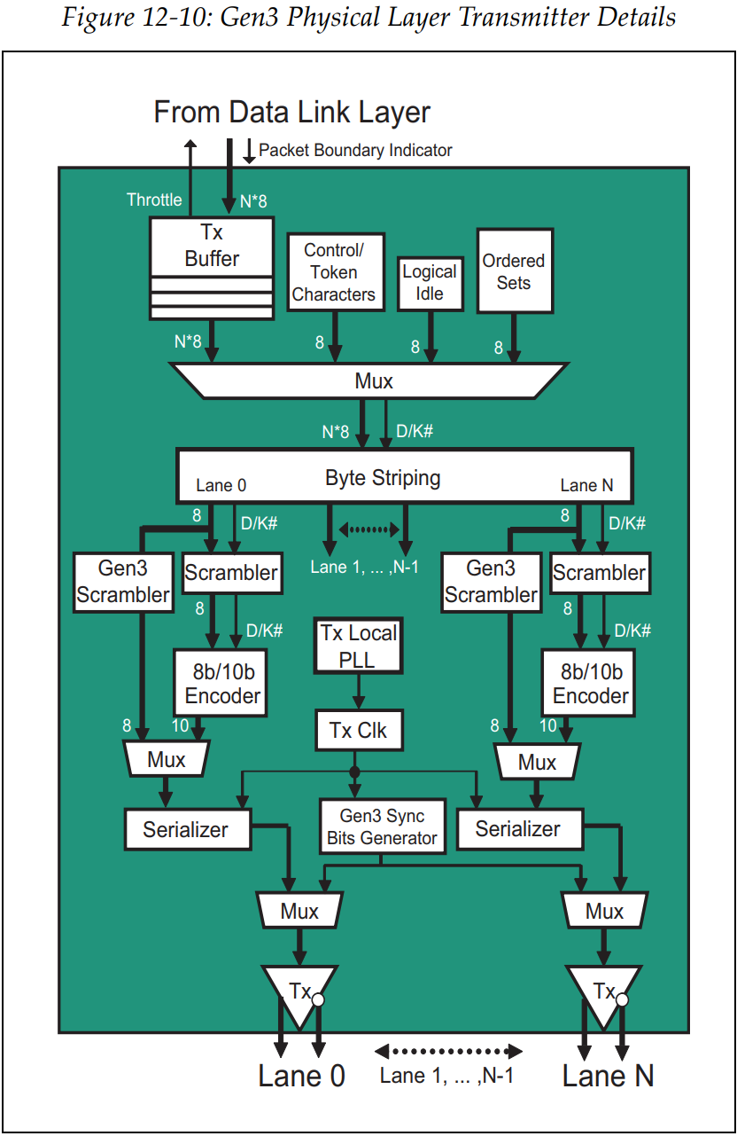  8 pcie physical layer pcie gen3 