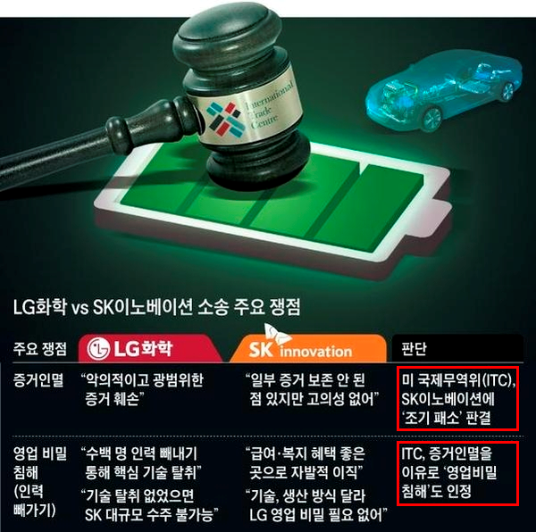 LG에너지솔루션, GM과 함께 미국 배터리 공장 증설...ITC최종판결 ...