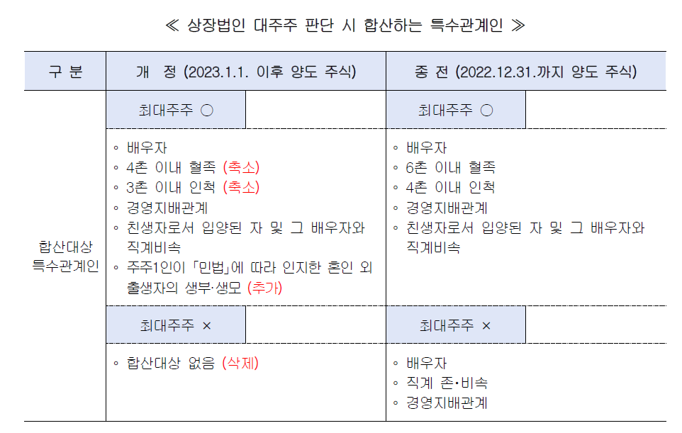 주식 양도소득세 (양도세) 대주주 조건 완화 (ft. 주식시장 영향) 2 ywAAAAAAQABAAACAUwAOw==