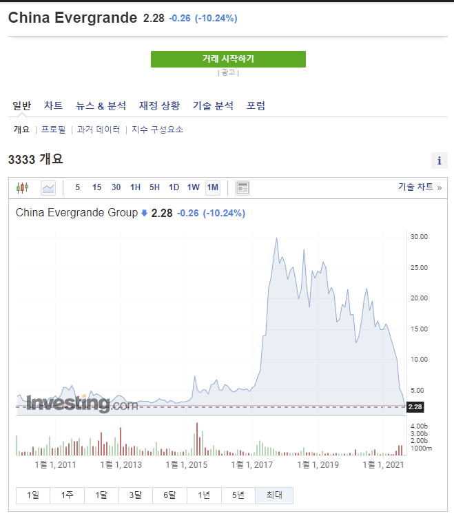 헝다 그룹 파산 이슈로 촉발된 주식 시장 하락과 고민들..