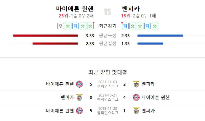 바이에른뮌헨 벤피카 챔피언스리그 중계