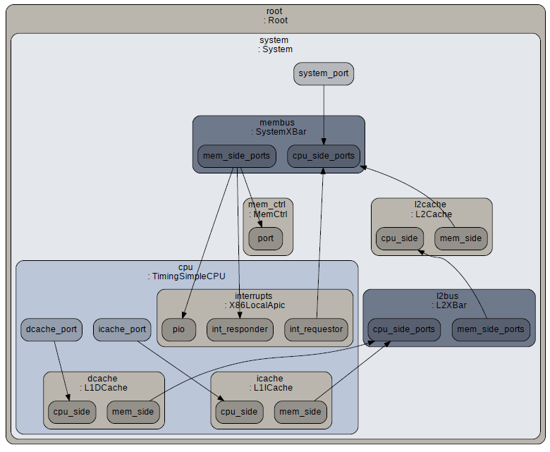Gem5 : Cache Line Size – gem5 : Cache Line Size – SLLYBQ