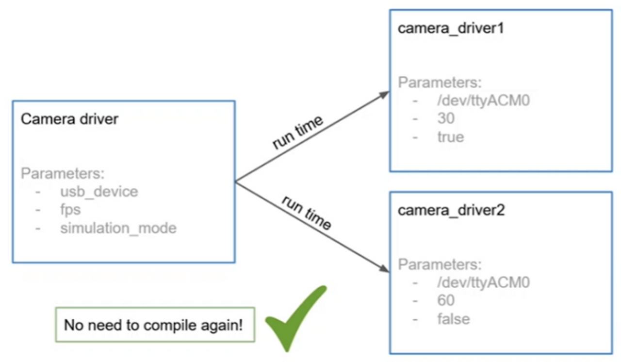[ROS2 시작하기 6] Parameter