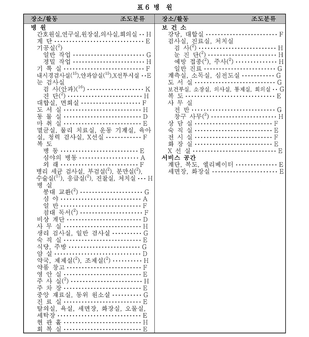 한국산업규격 조도기준표