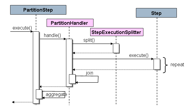 spring-batch-partitioner-simple-example-springboot-based