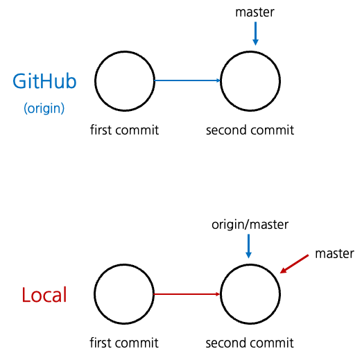 [Git Remote] git fetch사용해 remote repository(GitHub, GitLab, etc) 트래킹하기