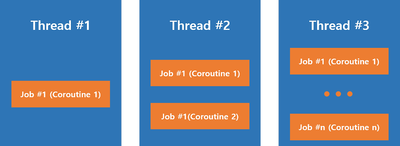 coroutine과 thread의 관계 사진