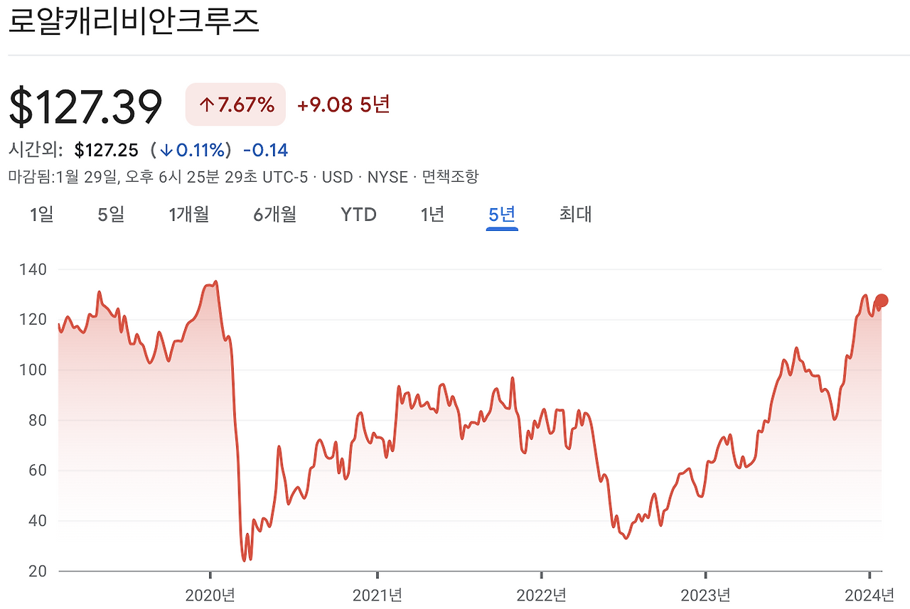 사상최고가 경신 미국주식 추천주 - 로얄캐리비안크루즈, 스케쳐스