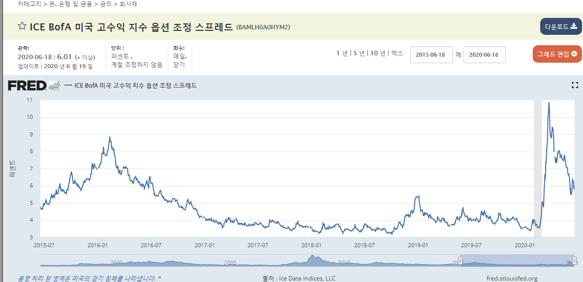 ice-bofa-us-high-yield-index-option-adjusted-spread