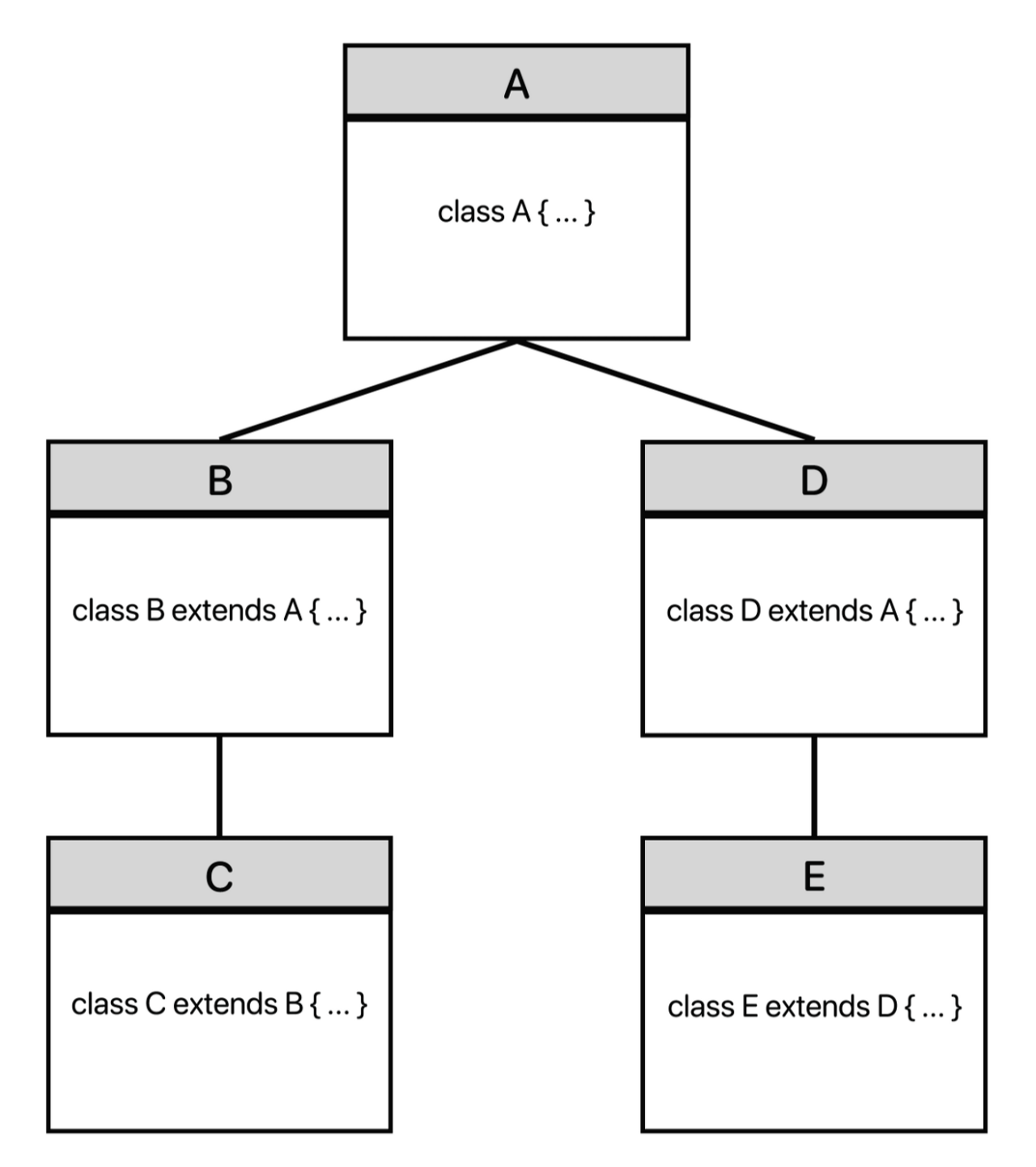 Java - 제네릭(Generic)의 제한 - extends, super, ? :: 공부 기록