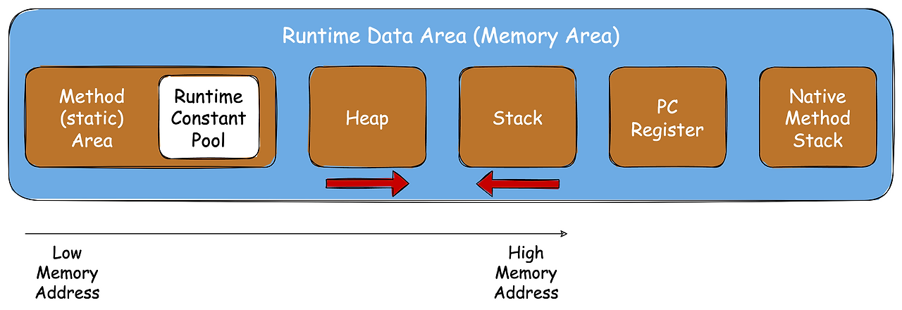 [면접 준비 - Java]Stack Memory vs. Heap Memory