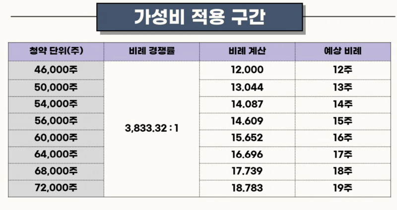 공모주 와이랩 청약 마감 상황, 과연 몇 주를 받을 수 있을까? 2 와이랩 청약마감상황, 가성비적용구간