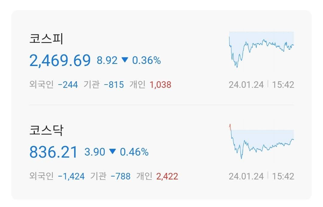 주식시황 :: 실적 장세 본격화, 중국 지준율 인하 (2024/01/24) 1 ywAAAAAAQABAAACAUwAOw==