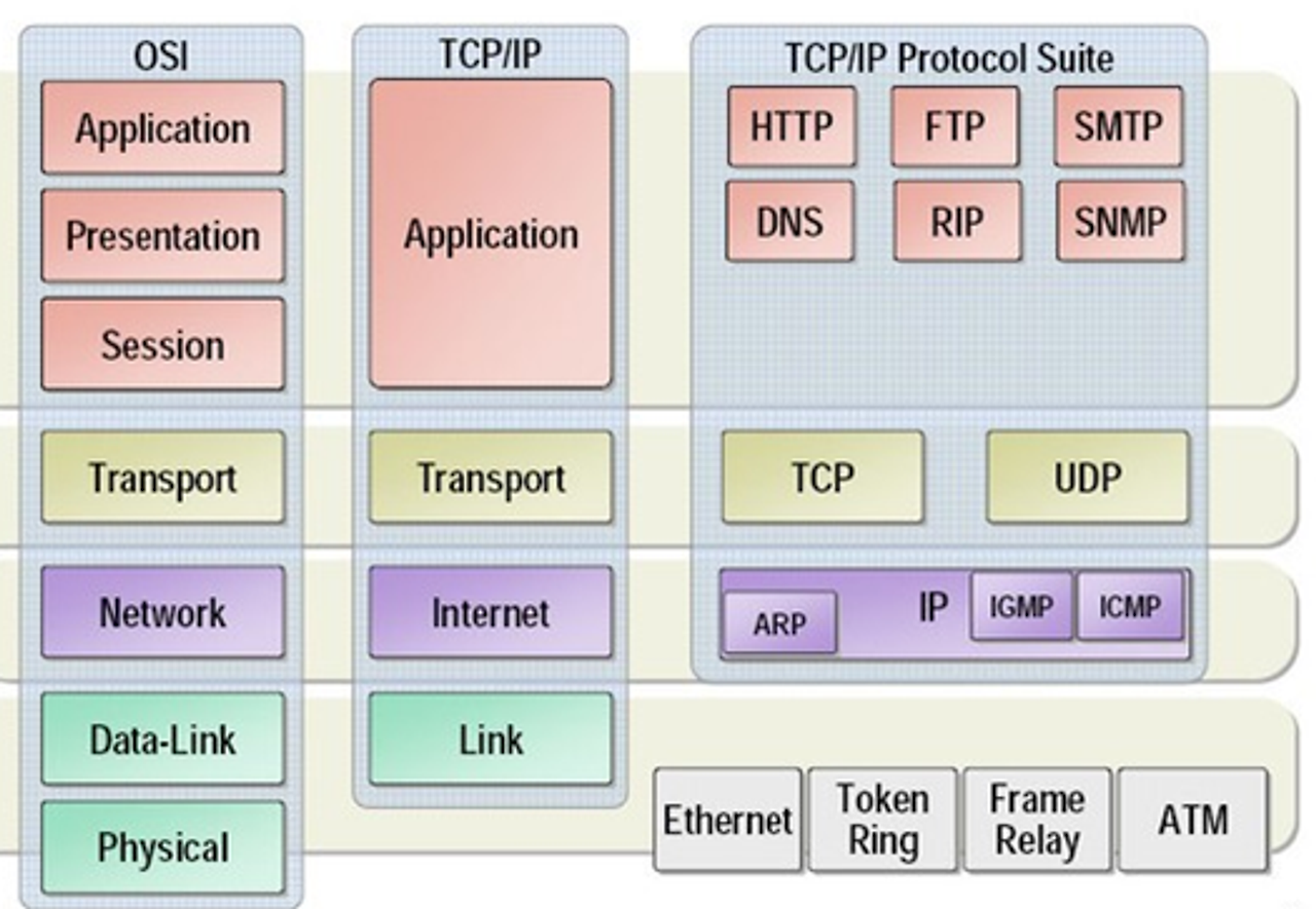 [TCP/IP] 기초적인 개념 TCP/IP 4계층