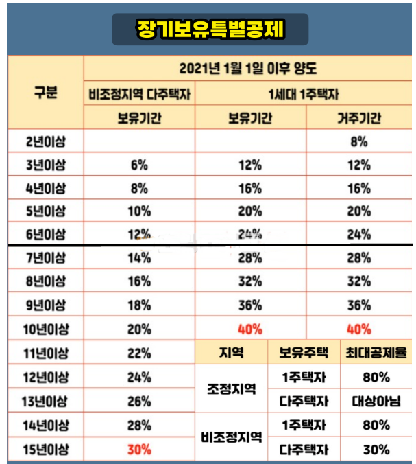 1가구2주택 양도소득세, 면제조건및 비과세 알아보기!! 4 ywAAAAAAQABAAACAUwAOw==