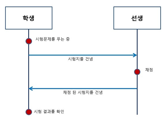 비동기