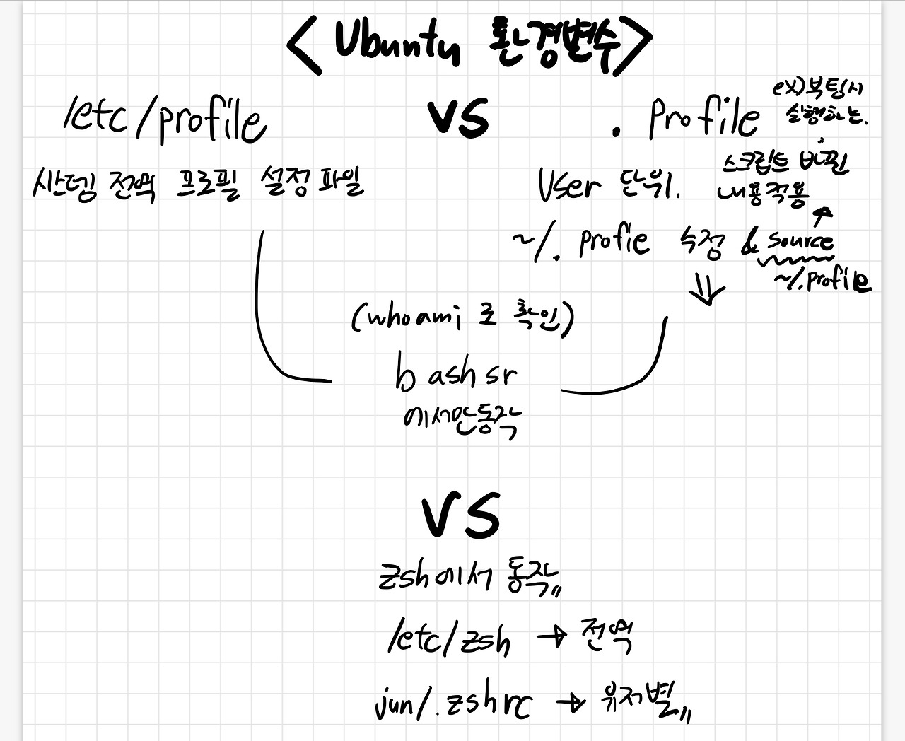 Ubuntu 환경변수 총정리 (/etc/profile vs .profile vs /etc/zsh vs .zshrc)