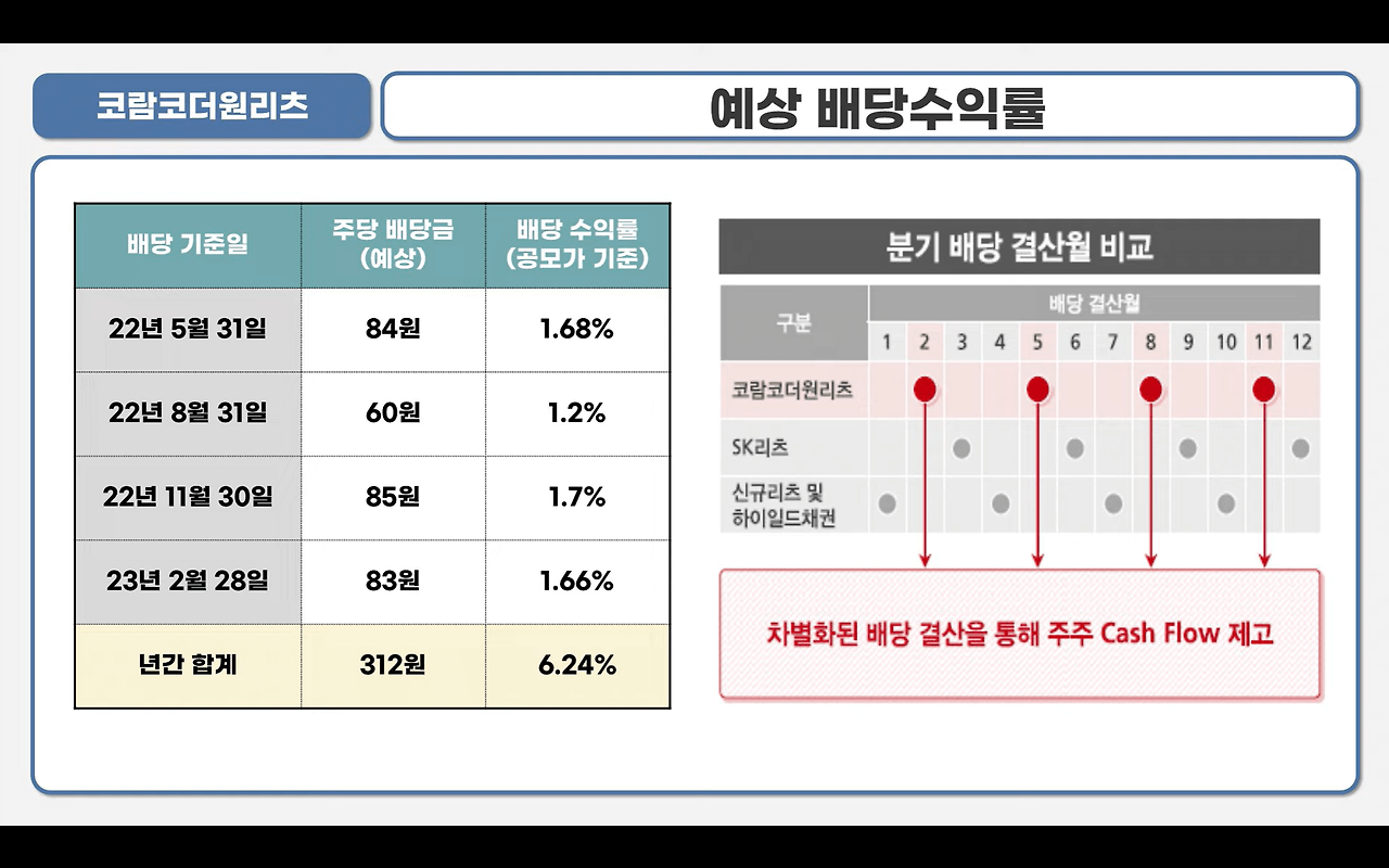 코람코더원리츠 공모 청약 안내(3월 2일-3일) 12 코람코더원리츠 예상배당수익률은 얼마인가