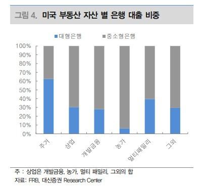 미국 은행 규모별 부동산 대출 비중 분석(feat. 대신증권) 3 미국 부동산 주요 자산별 은행 대출 비중