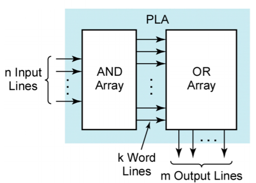 20. Programmable Logic Device PLD