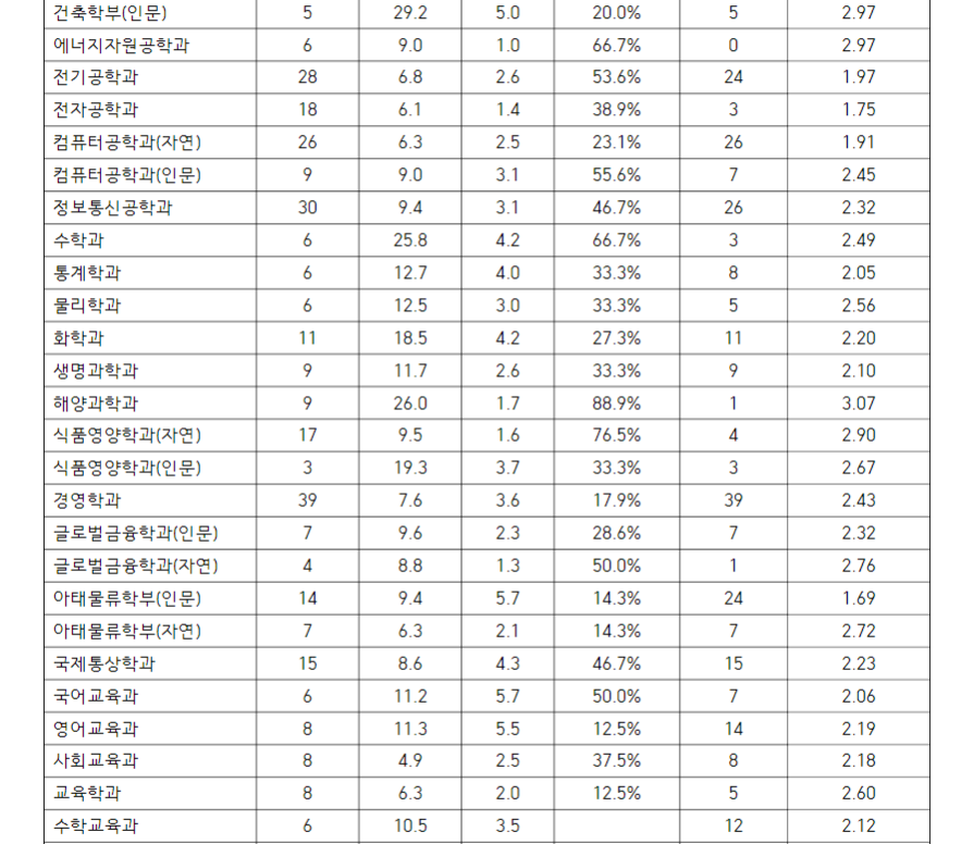 인하대 2019 수시등급 정시등급 입시결과