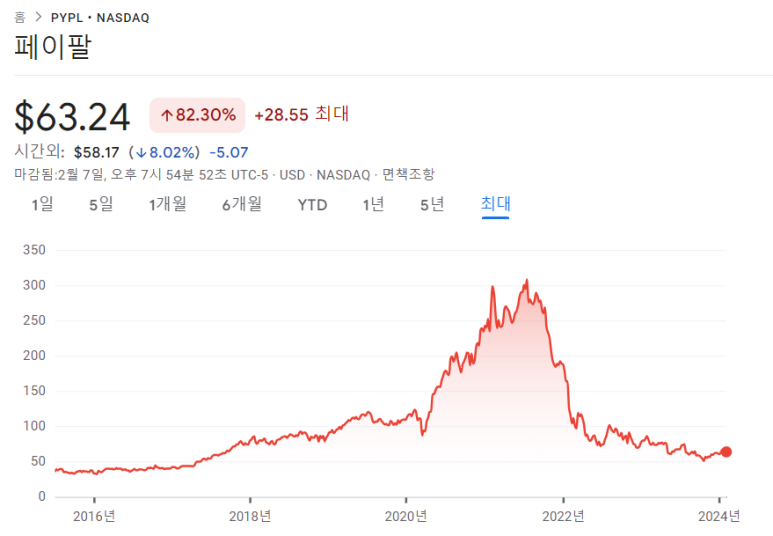 월트디즈니, 페이팔, 우버 23년 4분기 실적 8 ywAAAAAAQABAAACAUwAOw==