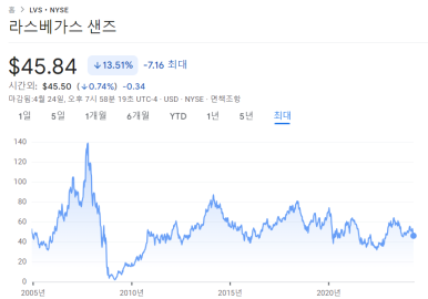 라스베가스 샌즈, 램리서치, AT&T 24년 1분기 실적 2 ywAAAAAAQABAAACAUwAOw==