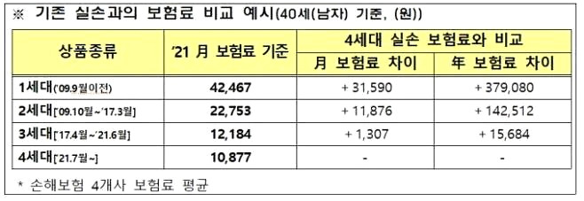 의료쇼핑하다간 '보험료 폭탄'..7월부터 4세대 실손보험 2 ywAAAAAAQABAAACAUwAOw==