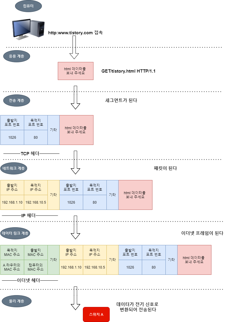 OSI 웹 흐름