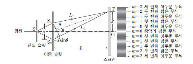 [물리학 II] 전자기파의 간섭