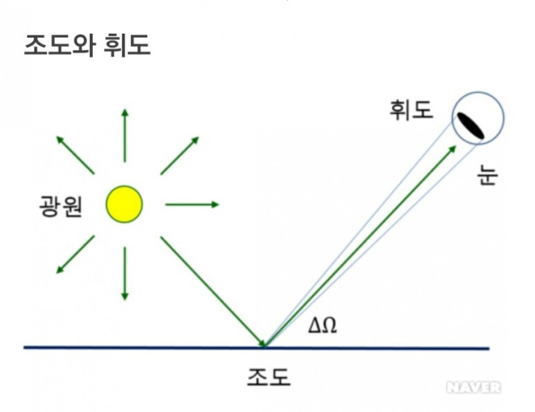 [LED조명공부 4] 광속, 조도, 광도, 휘도 알아보기