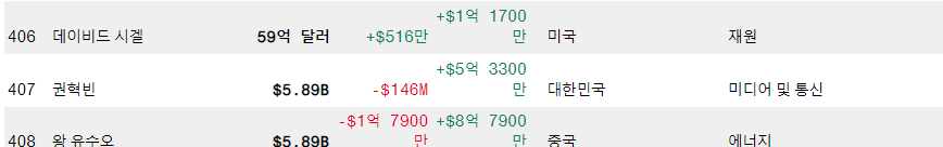 블룸버그 세계 부자 순위 실시간 일별 데이터에서 한국 부자 순위 찾기 5 ywAAAAAAQABAAACAUwAOw==