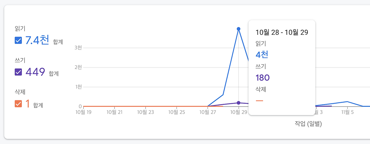 221117 추가한 사용량그래프