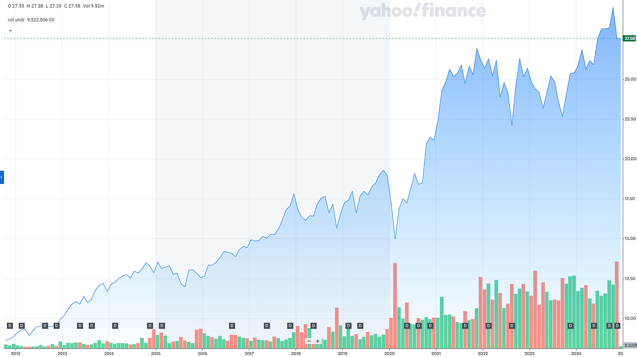 SCHD (Schwab U.S. Dividend Equity ETF) 주요 정보 및 투자 시뮬레이션