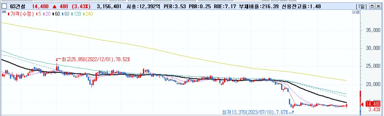 주식시황 :: 미국 11월 금리인상 가능성, GS건설 주가 (2023/08/28) 3 ywAAAAAAQABAAACAUwAOw==
