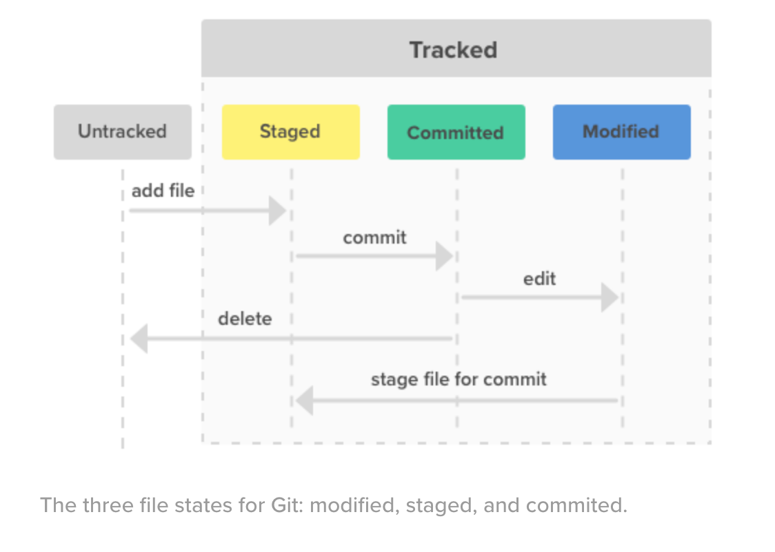 Push change. Git Stage. Пример жизненного цикла git состояния файлов. Виды состояний файлов git Untracked unmodified. Git file States.