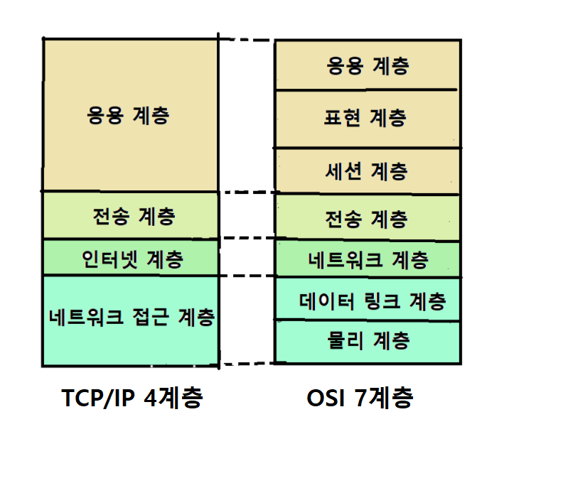 [Network] 네트워크 첫 걸음(TCP/IP 모델, OSI모델, 프로토콜 등등)