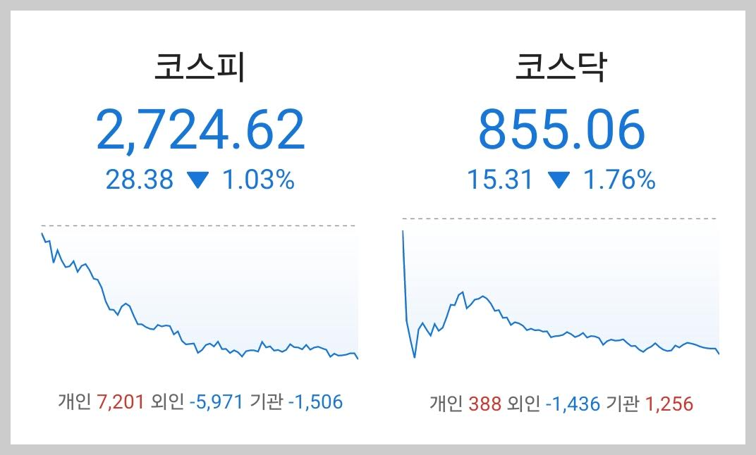 주식시황 :: HLB 신약 FDA 승인 실패, 코스닥 급락 (2024/05/17) 1 ywAAAAAAQABAAACAUwAOw==