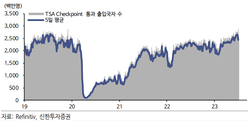 본격적으로 증가하는 여행 수요 3 ywAAAAAAQABAAACAUwAOw==