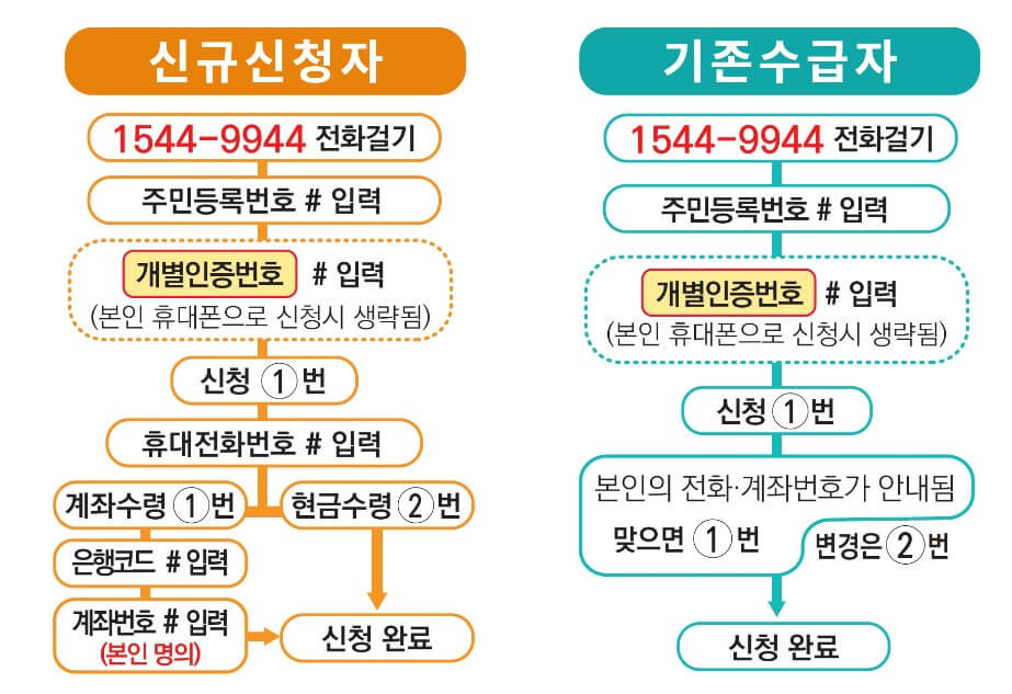 신청안내문 받은 경우 - 음성 ARS신청과정