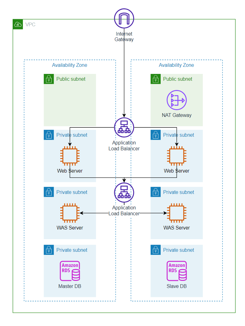  terraform 3 tier application memorize